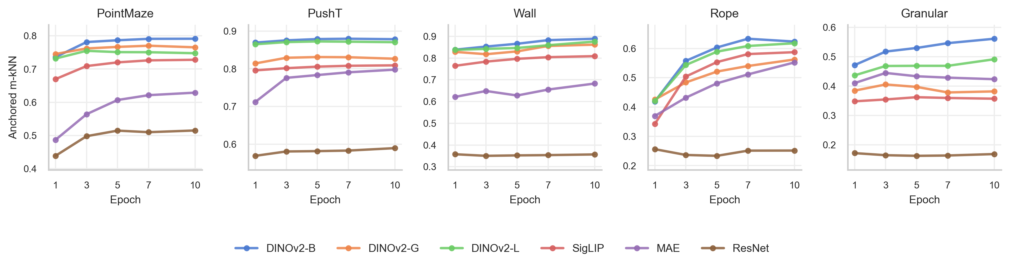 m-kNN similarity trends across environments.
