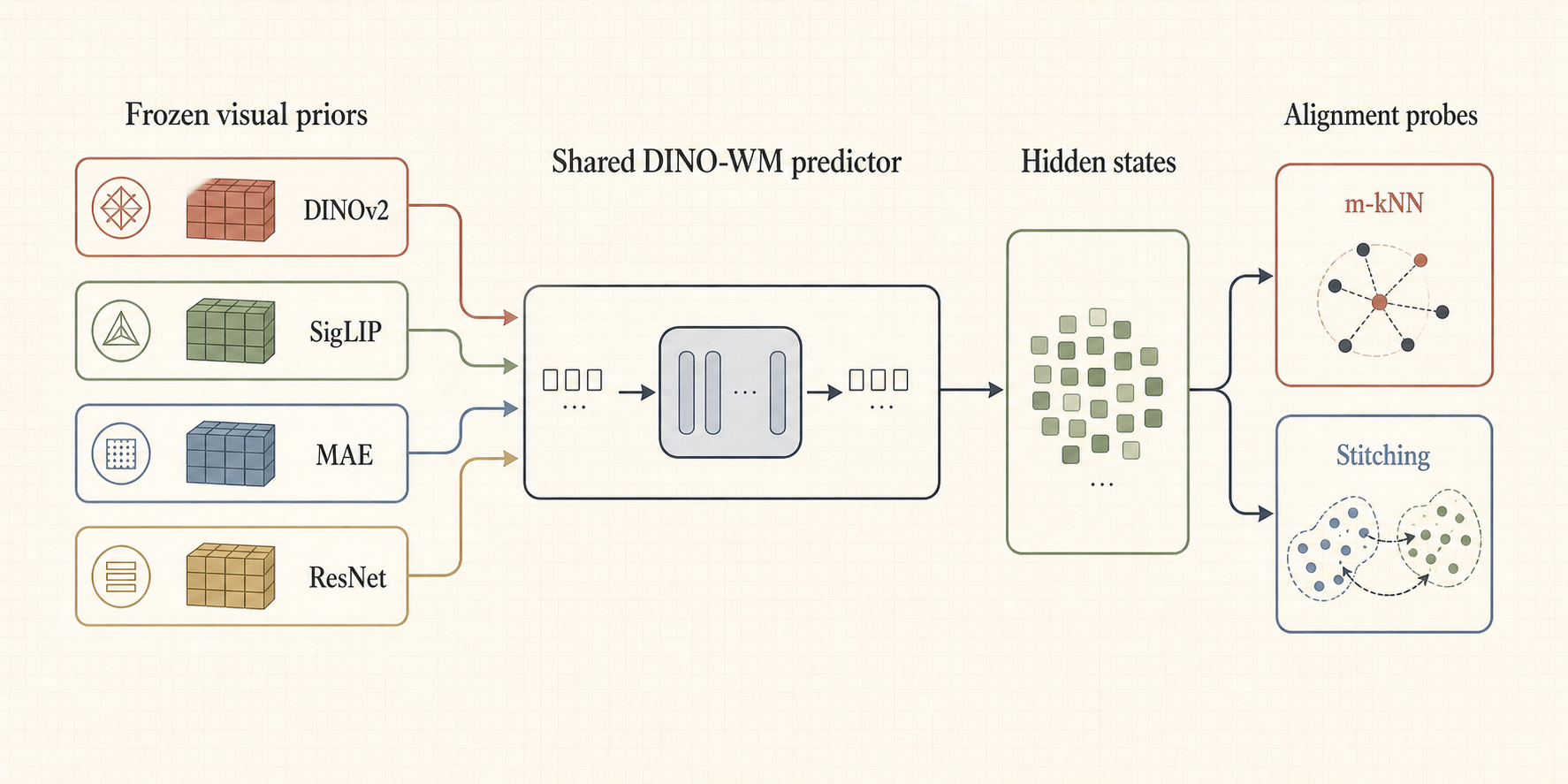 Conceptual diagram of frozen visual priors feeding a shared DINO-WM predictor.