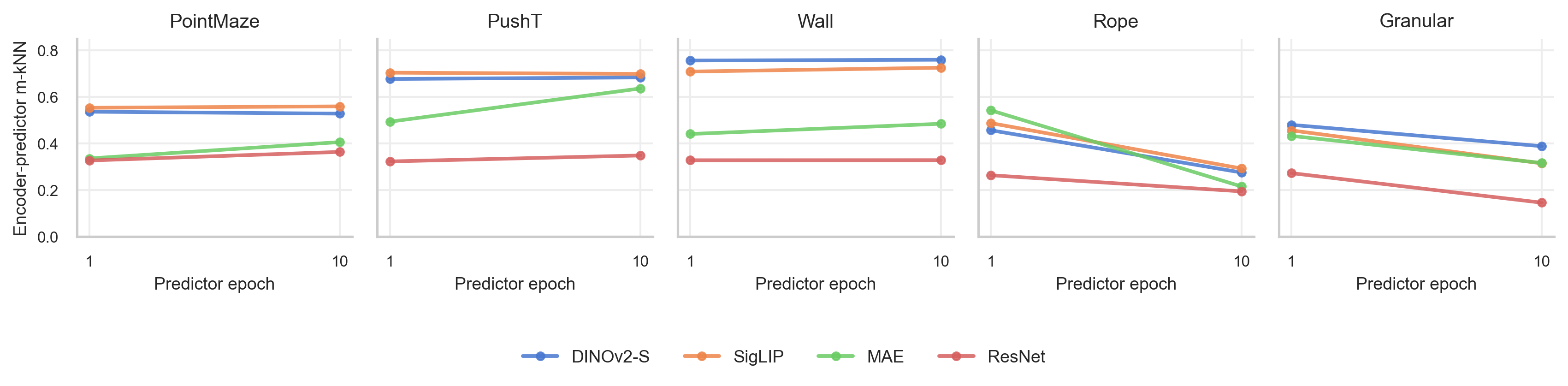Figure 6: within-model encoder-predictor geometry analysis.